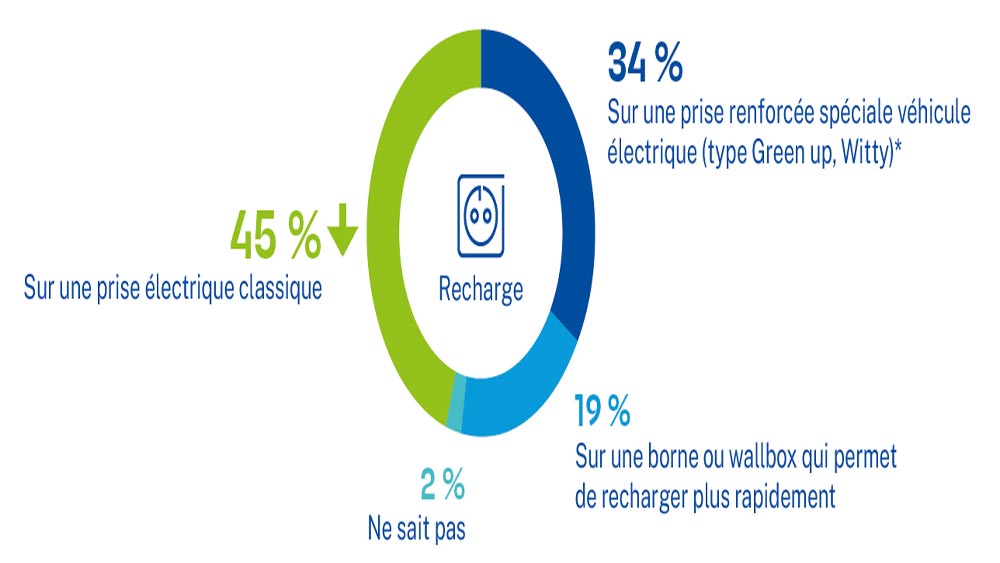 étude Enedis véhicules électriques