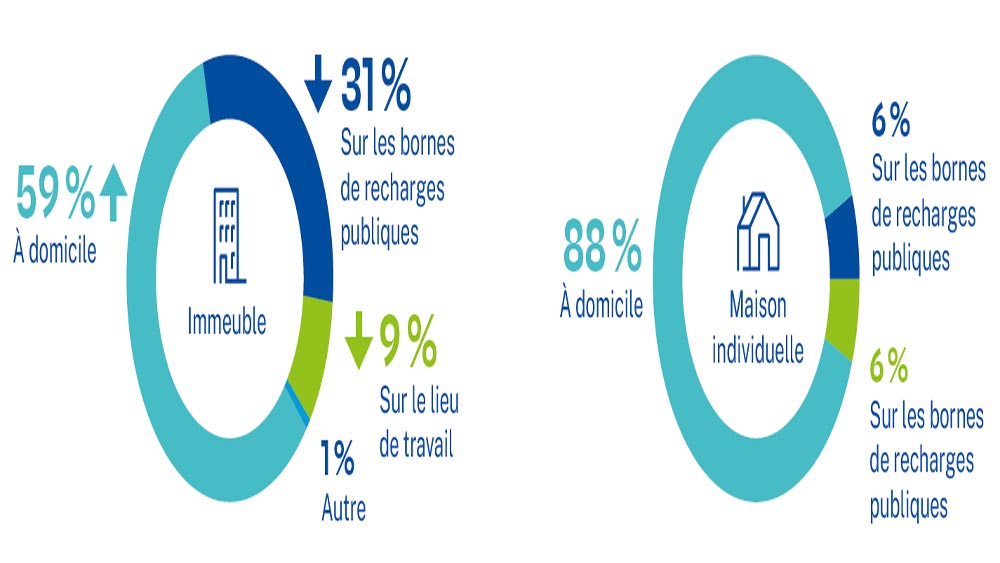 étude Enedis véhicules électriques