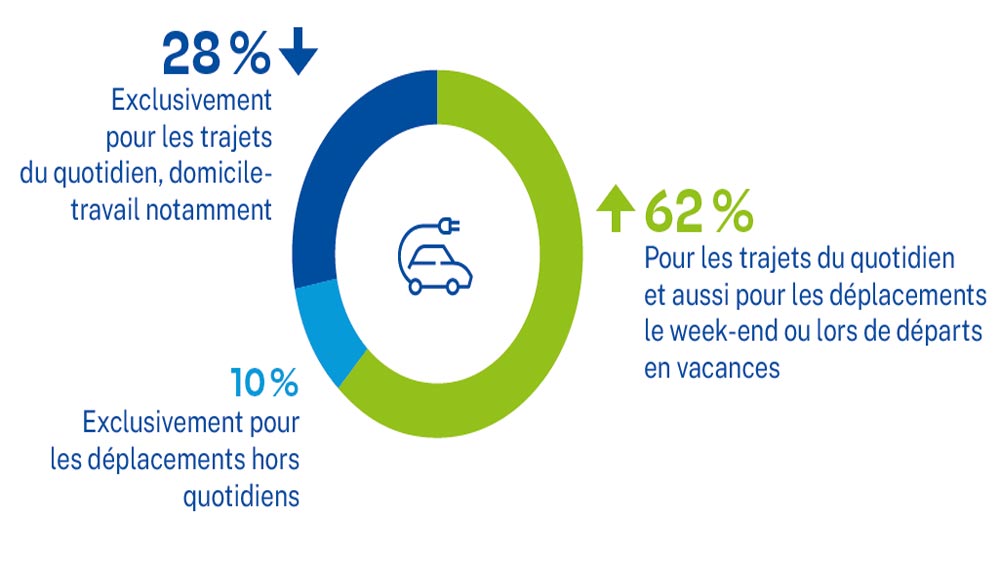 étude Enedis véhicules électriques