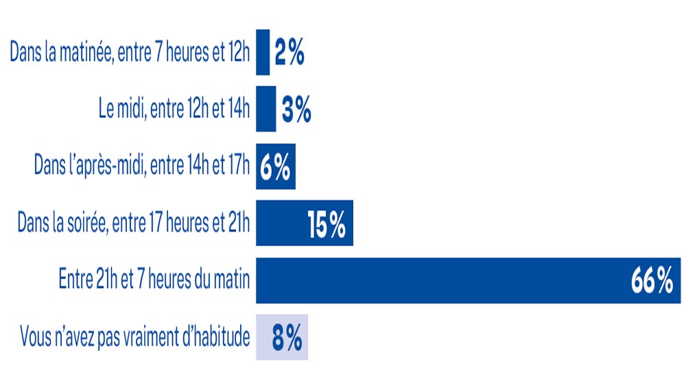 Etude d'Enedis sur les utilisateurs de véhicules électriques