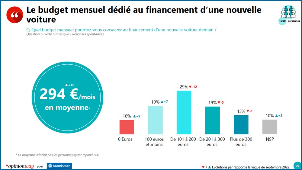 Sondage sur les ménages modestes et les voitures électriques