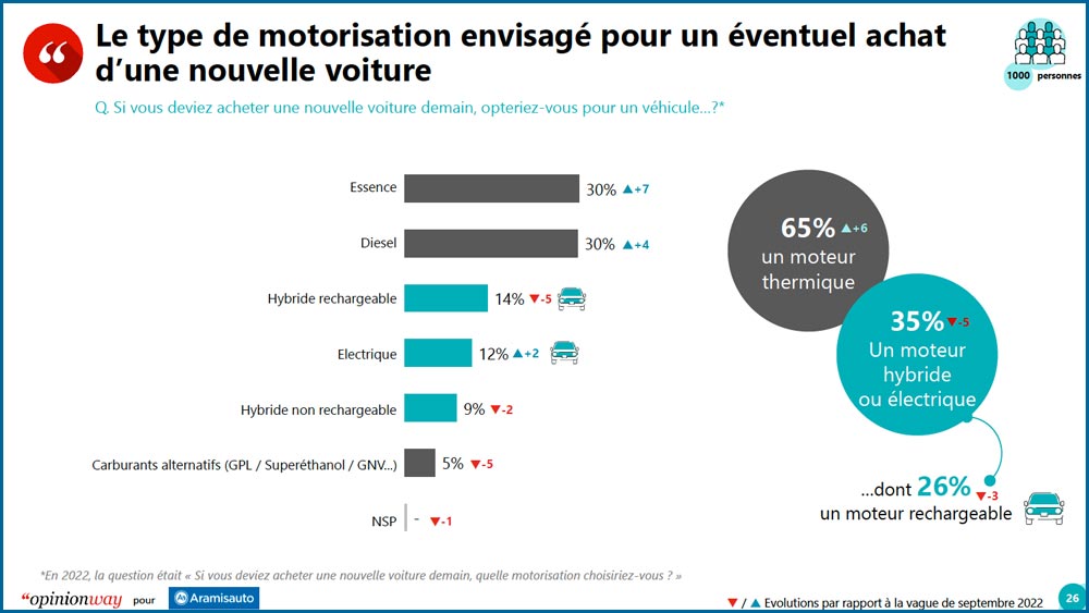 Sondage sur les ménages modestes et les voitures électriques