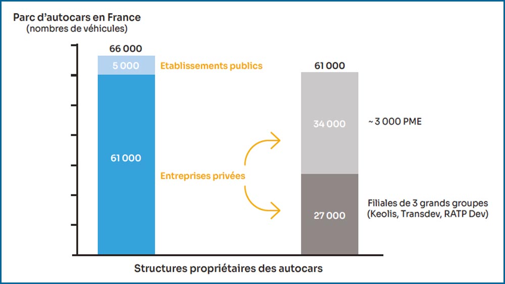 étude autocars électriques hydrogène