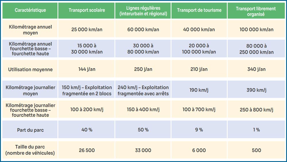 étude autocars électriques hydrogène