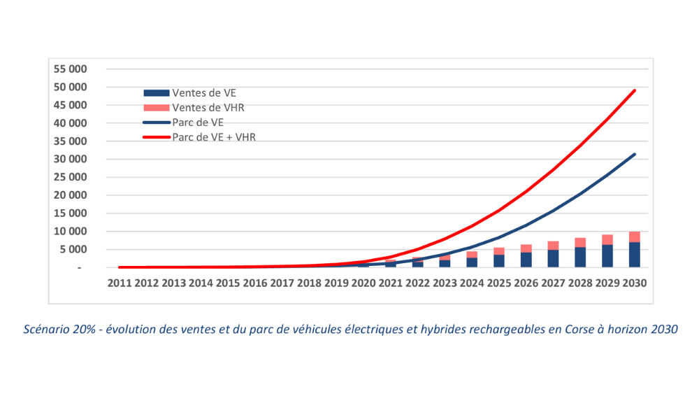 Evolution des ventes et du parc de véhicules électriques et hybrides rechargeables en Corse à horizon 2030.
