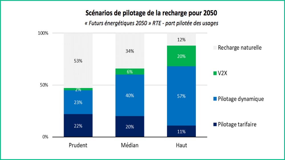 scénarios de pilotage