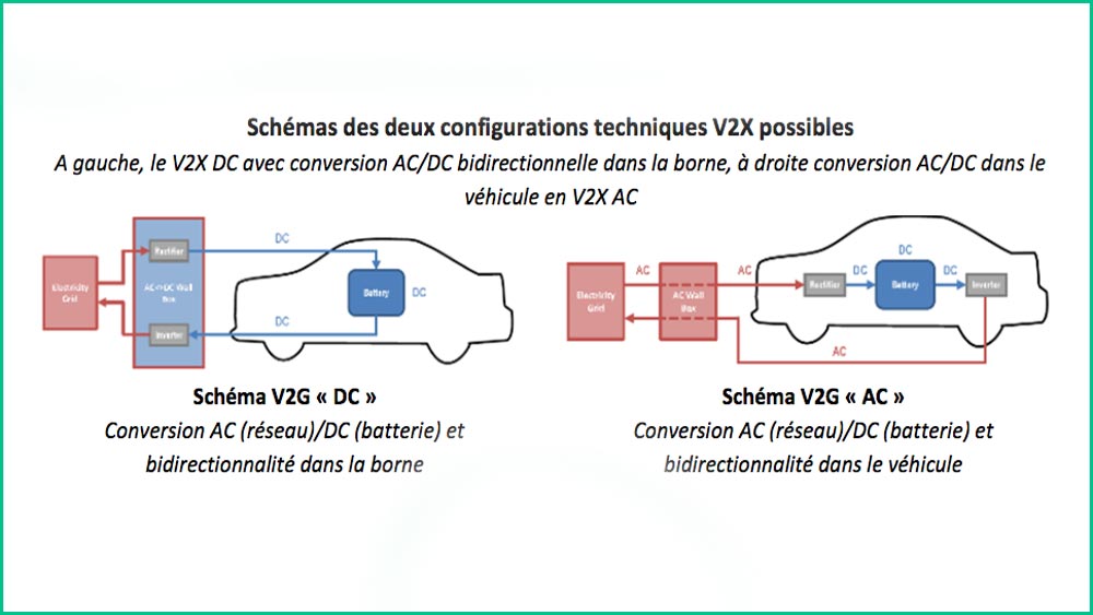 LIvre blanc Avere-France du V2X et du pilotage de la recharge