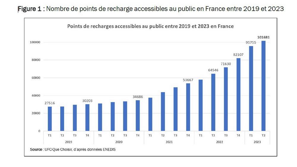 Nombre de points de recharge accessibles au public