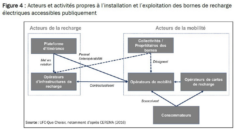 schéma des acteurs de la recharge et de la mobilité