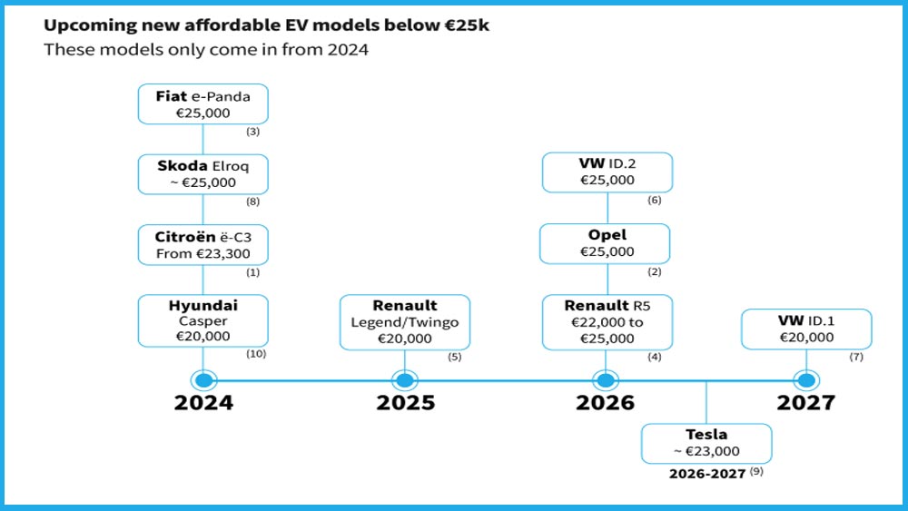 Les prochaines voitures électriques attendues à moins de 25 000 euros