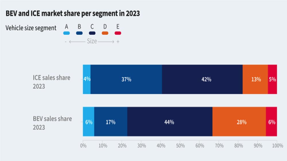 T&E : Répartition des ventes de voitures électriques selon les segments