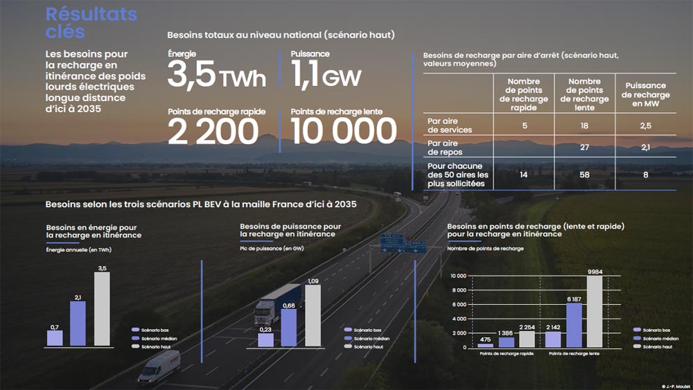 Etude sur la recharge des camions électriques