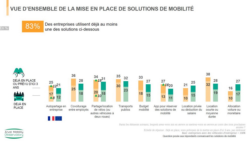 Arval baromètre Flottes 2024