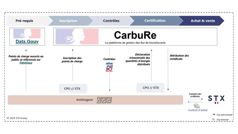 Plateforme CARBURE