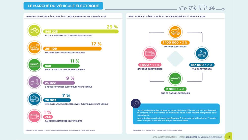 Baromètre du véhicule électrique par l’Observatoire des métiers des services de l’automobile