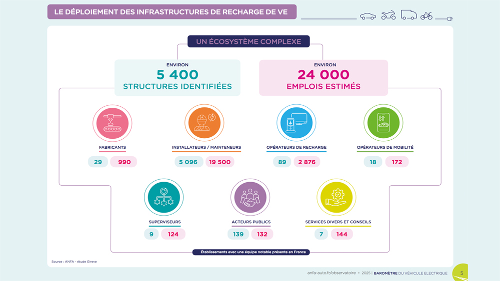 Baromètre du véhicule électrique par l’Observatoire des métiers des services de l’automobile