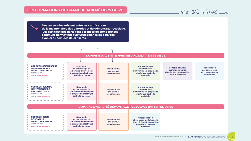Baromètre du véhicule électrique par l’Observatoire des métiers des services de l’automobile
