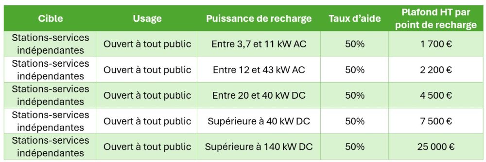 aides Programme Advenir stations-services