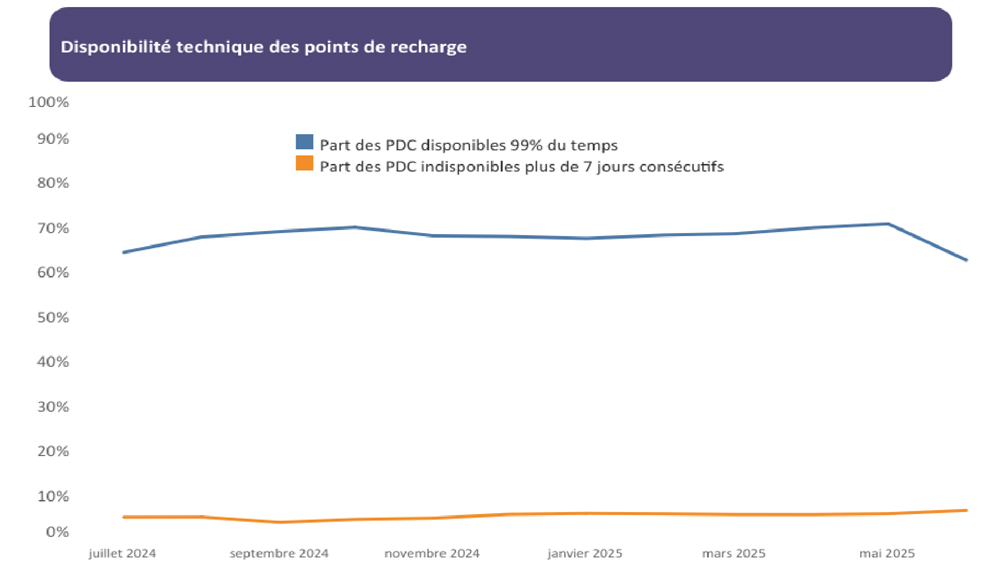 Baromètre 2025 de la recharge