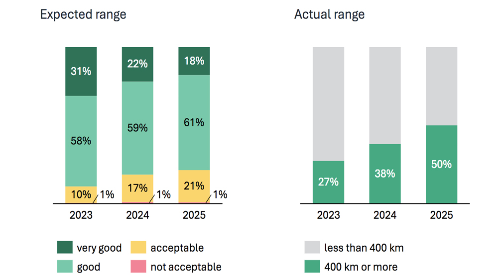 Enquête de satisfaction Uscale 2025 sur les voitures électriques