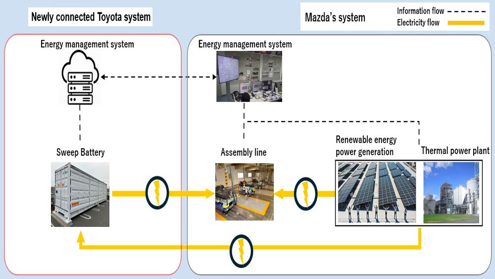 Système de stockage d'énergie Sweep de Toyota expérimenté par Mazda