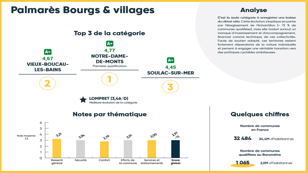 Baromètre Vélo 2025 de la Fub
