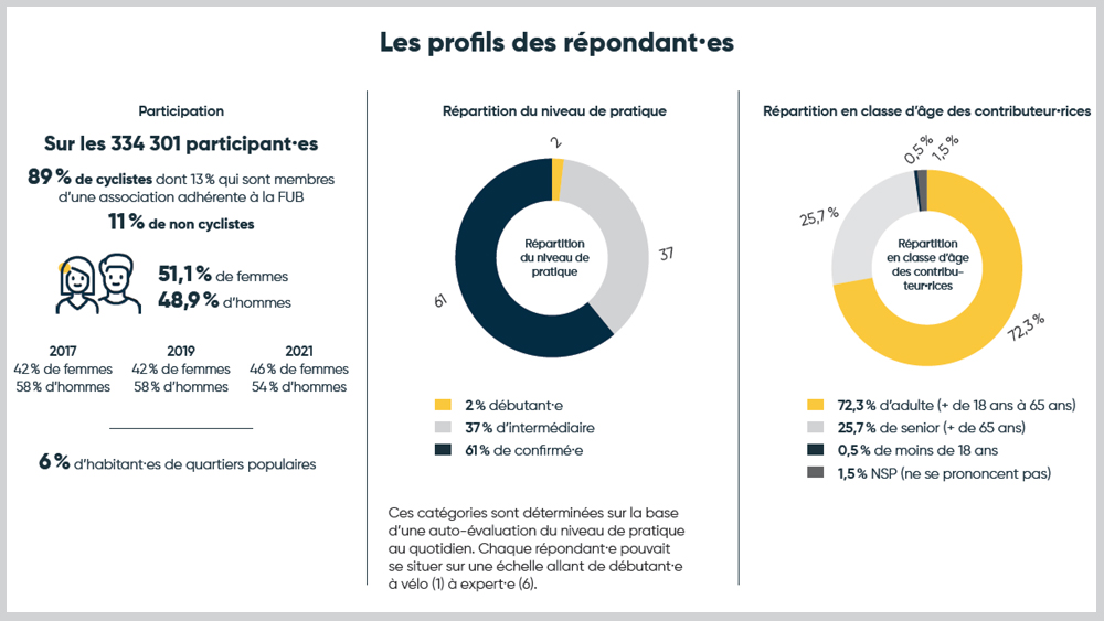 Baromètre Vélo 2025 de la Fub