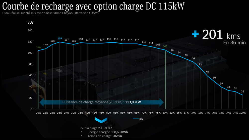 Courbe de recharge Mercedes eSprinter châssis-cabine