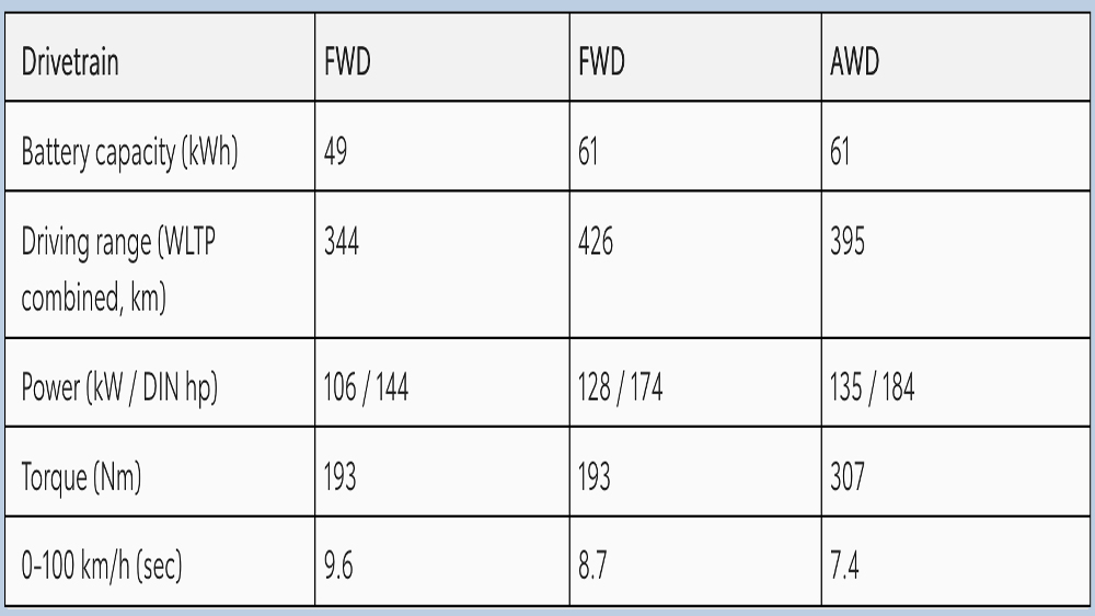 Versions du SUV électrique Toyota Urban Cruiser
