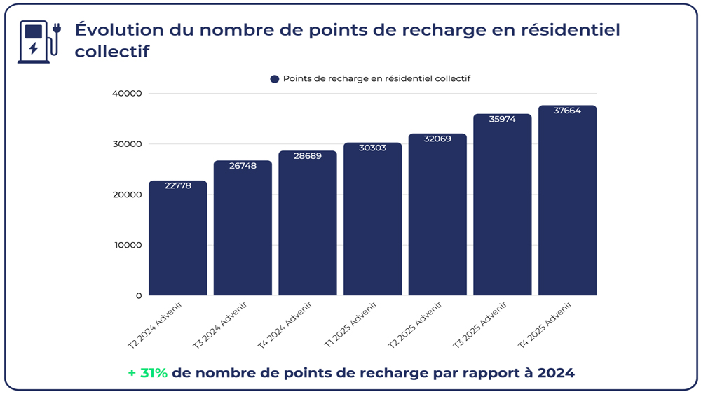 Baromètre de la recharge dans les immeubles collectifs - Avere-France