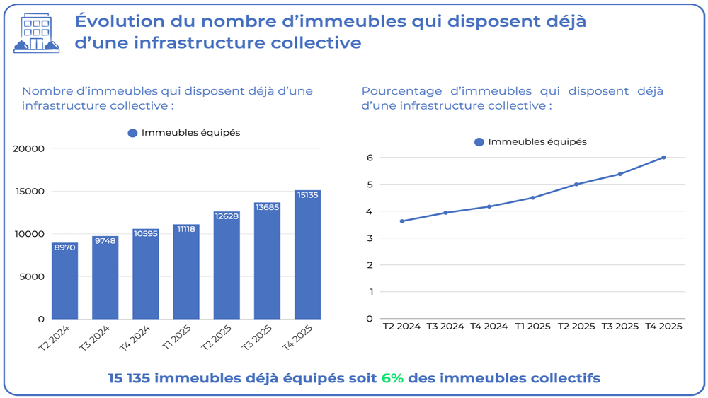 Baromètre de la recharge dans les immeubles collectifs - Avere-France