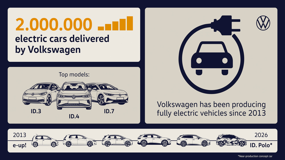 Deux millionième voiture électrique livrée par Volkswagen