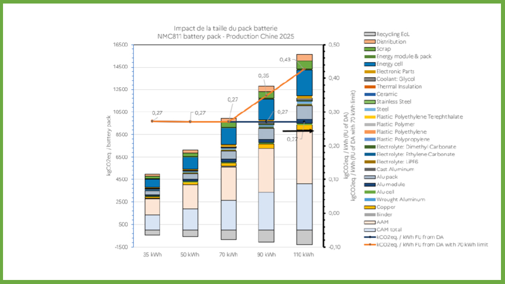 Rapport de l'Ademe sur l'impact environnemental des batteries de VE