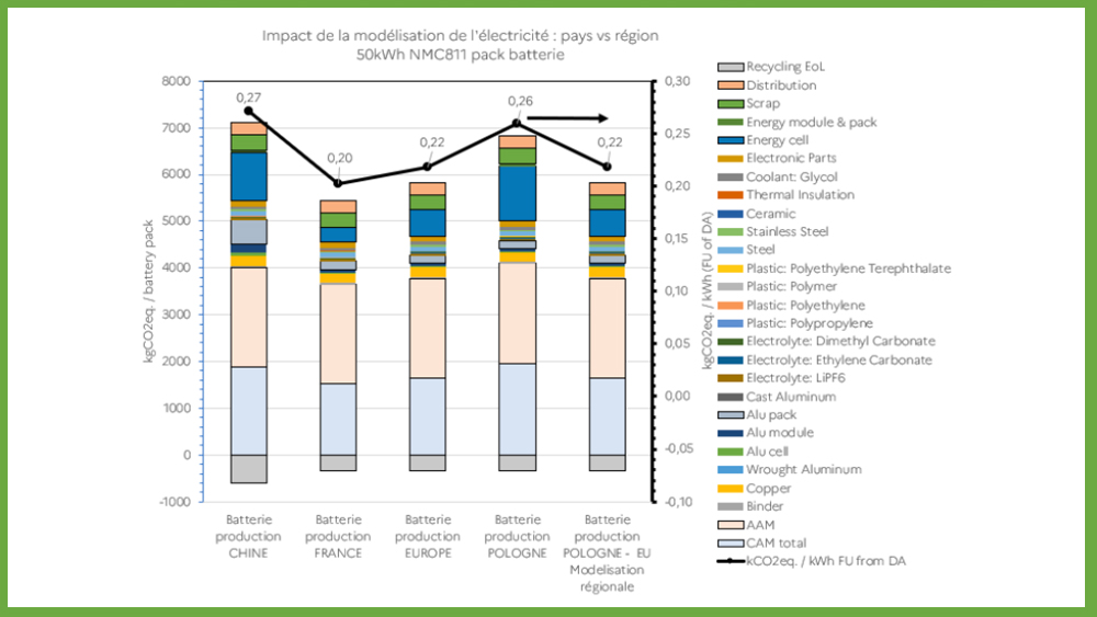 Rapport de l'Ademe sur l'impact environnemental des batteries de VE