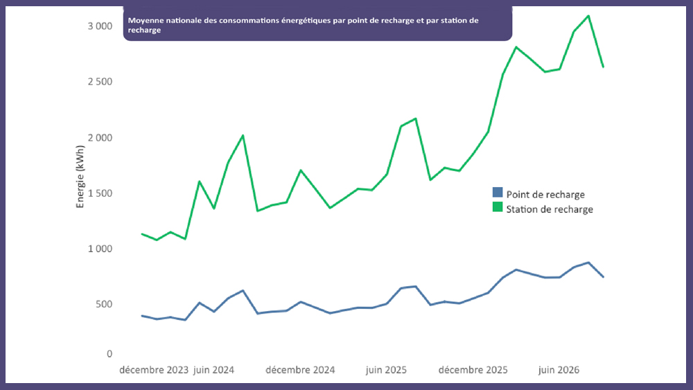Baromètre de la recharge Avere-France Octobre 2026